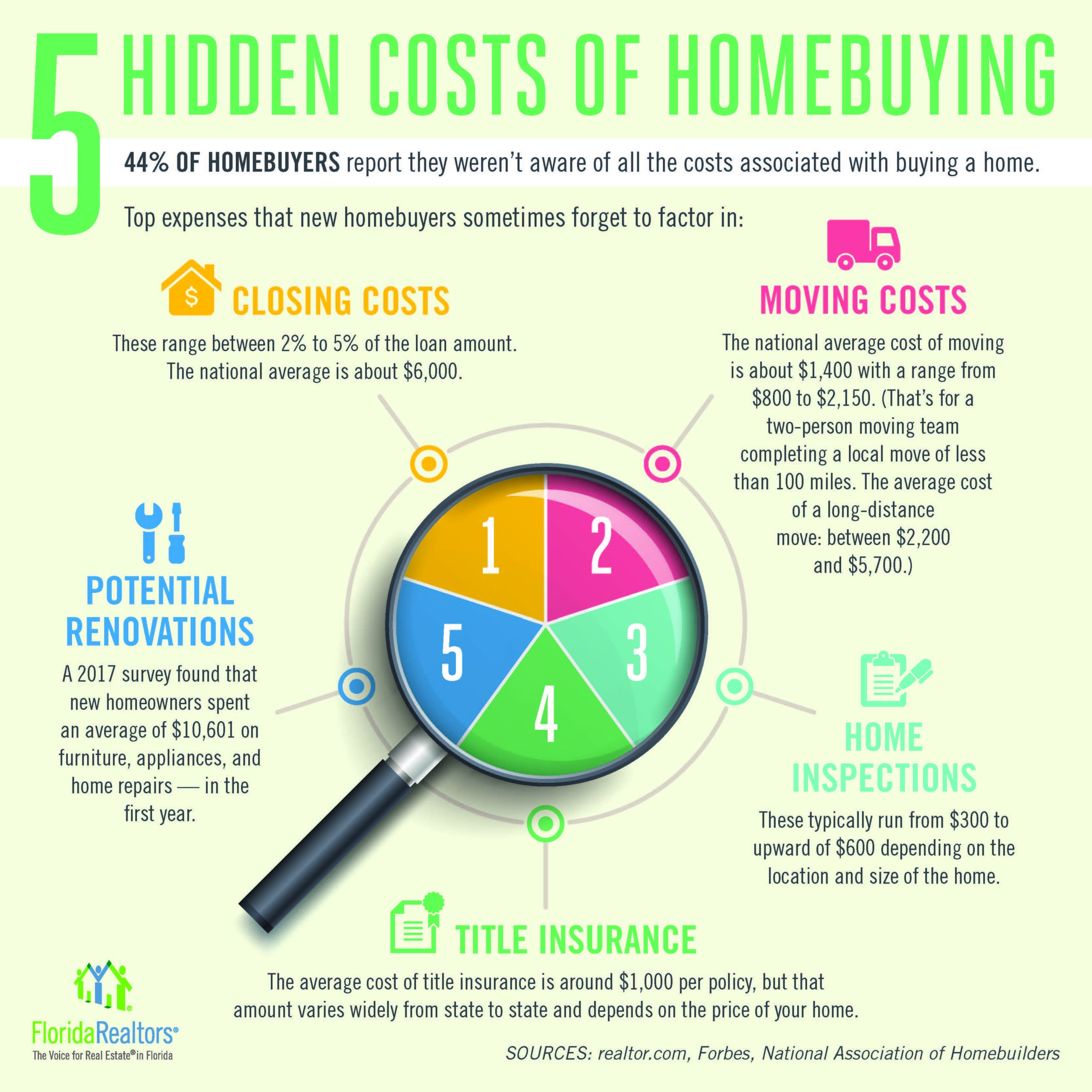 Hidden Cost of Homebuying